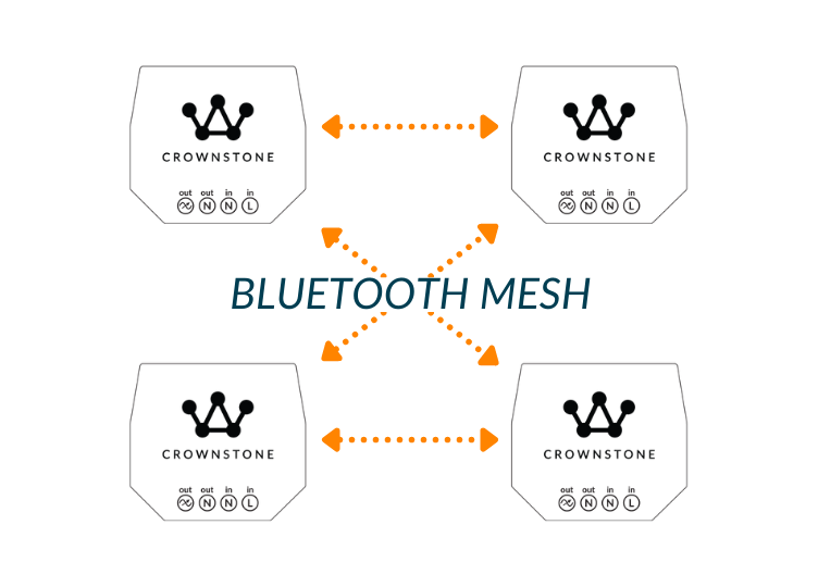 Bluetooth mesh network for indoor positioning systems