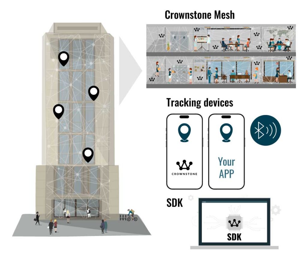 Components of the Crownstone Indoor positioning system using a mesh network and detection devices